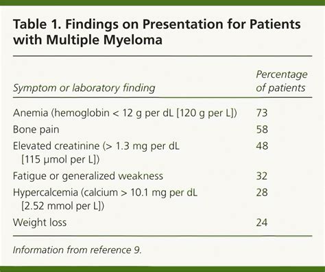 crab multiple myeloma|lab tests for multiple myeloma.